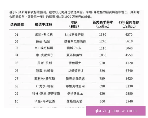 最新状元赔率揭晓迪班萨首轮落榜仍领先彼得森布泽尔紧随其后