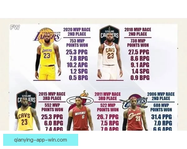 詹姆斯紫金生涯可能画上句号 退役概率22%或成现实